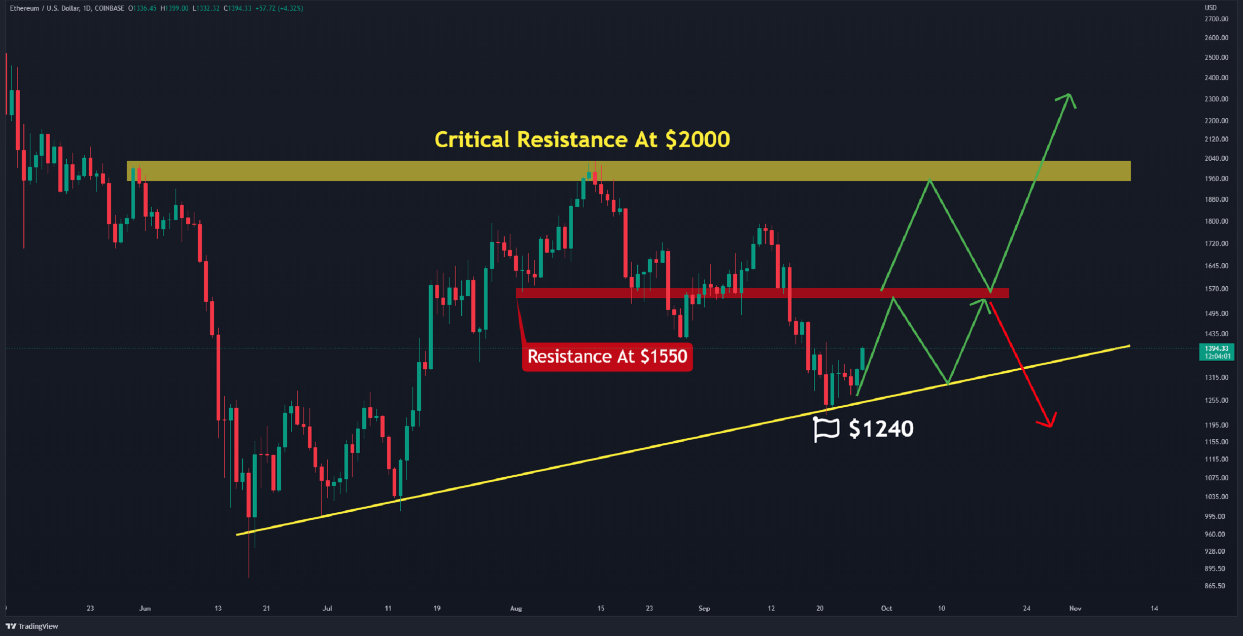 1 000 $ à retester en cas de rupture (analyse des prix Ethereum)