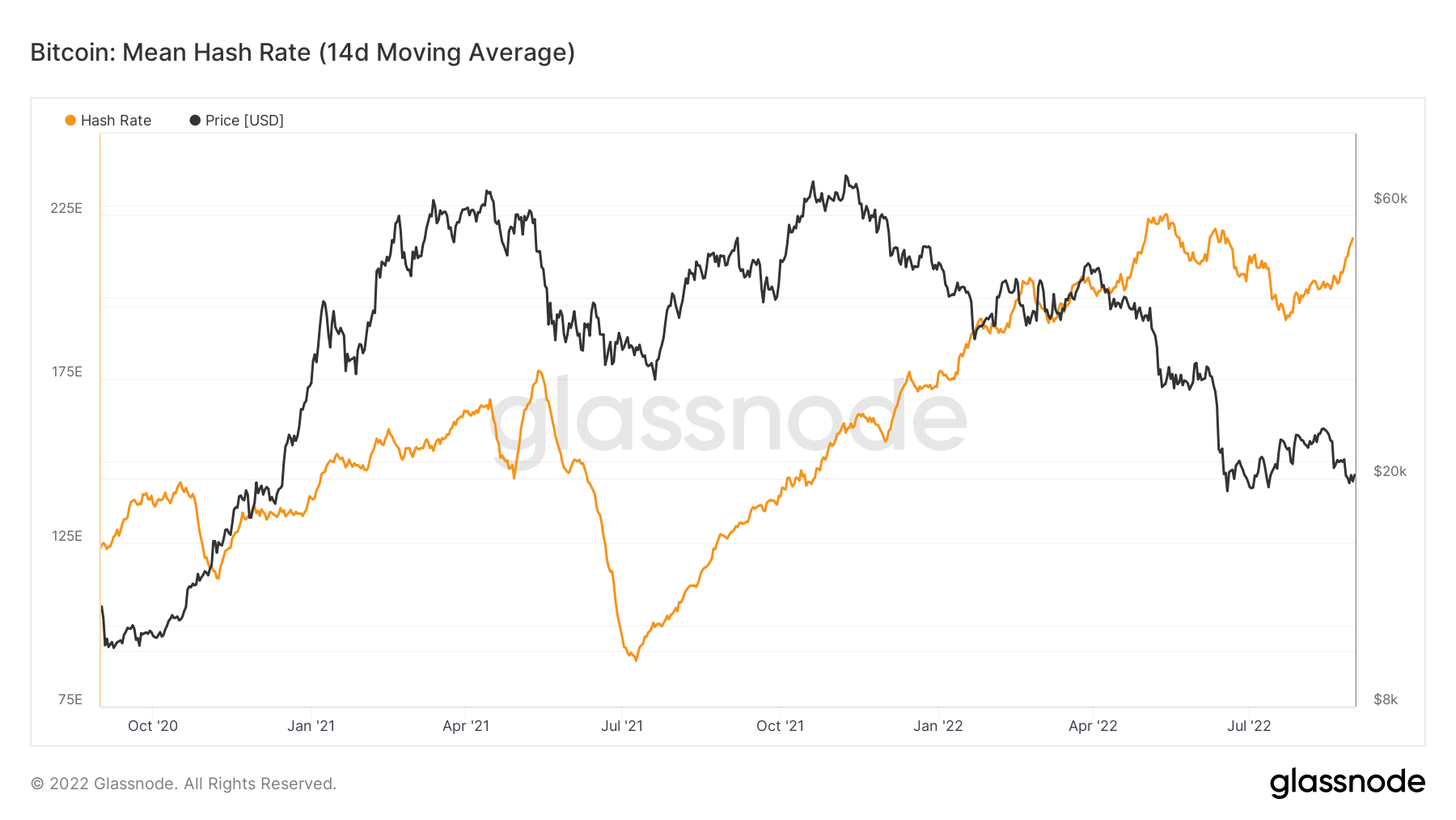 Taux de hachage moyen du bitcoin