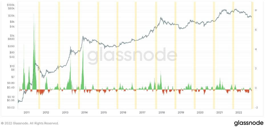 Répartition des mois négatifs de Bitcoin