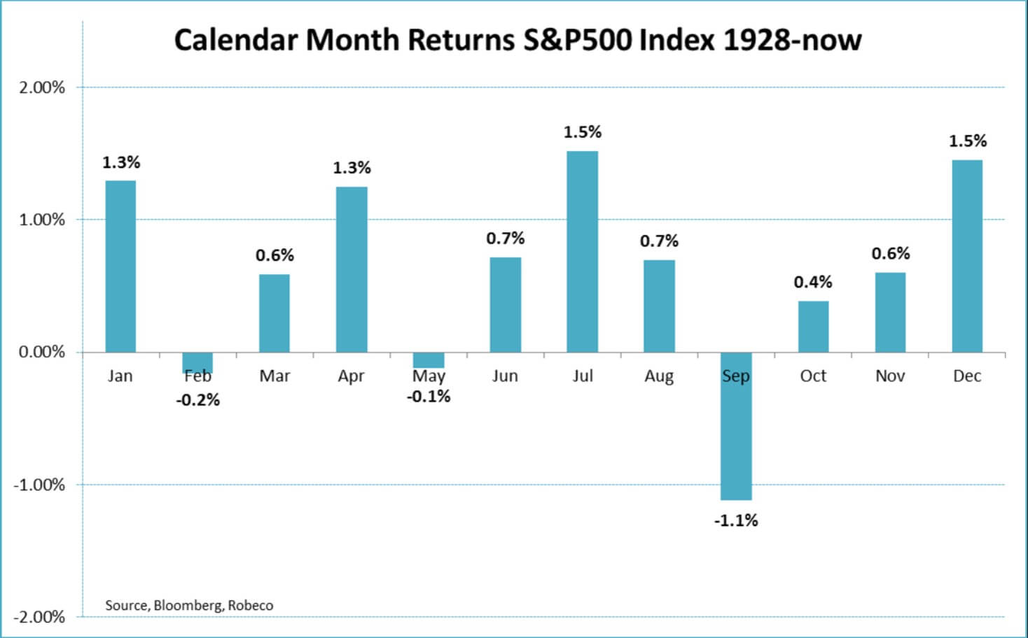 rendements du mois civil indice s&p500 1928-maintenant