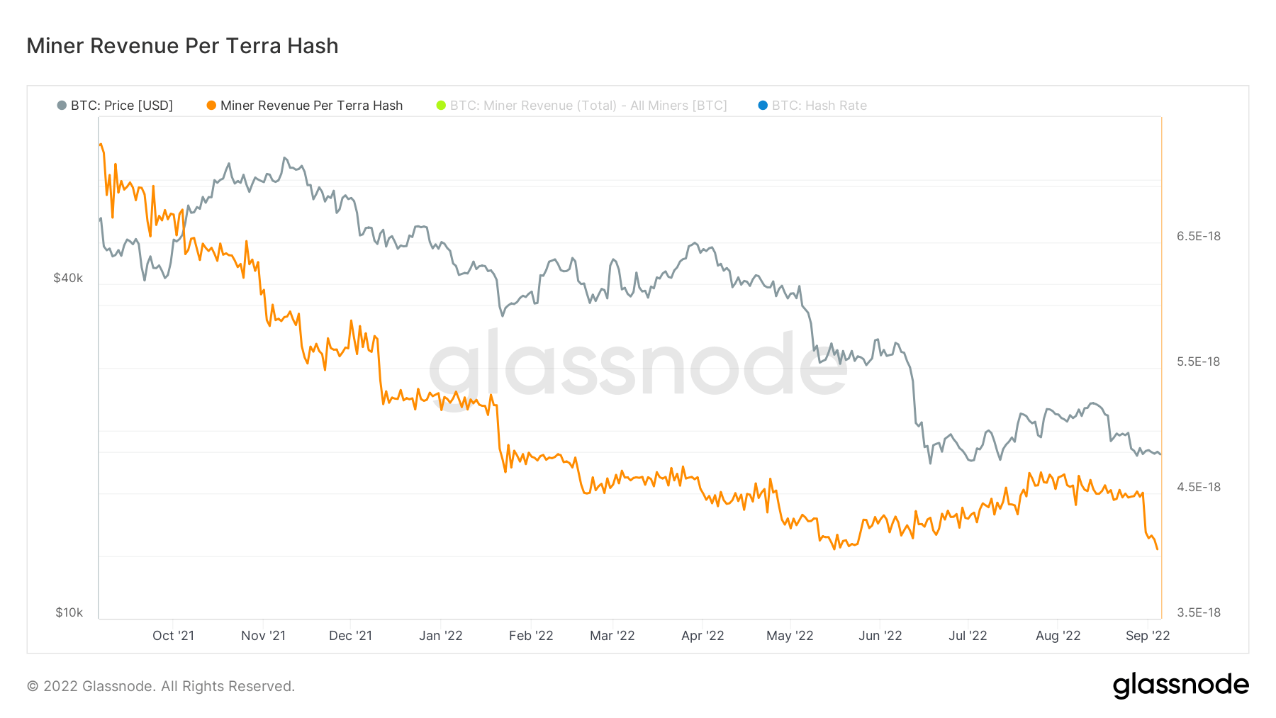 Revenus du mineur Bitcoin par hachage terra