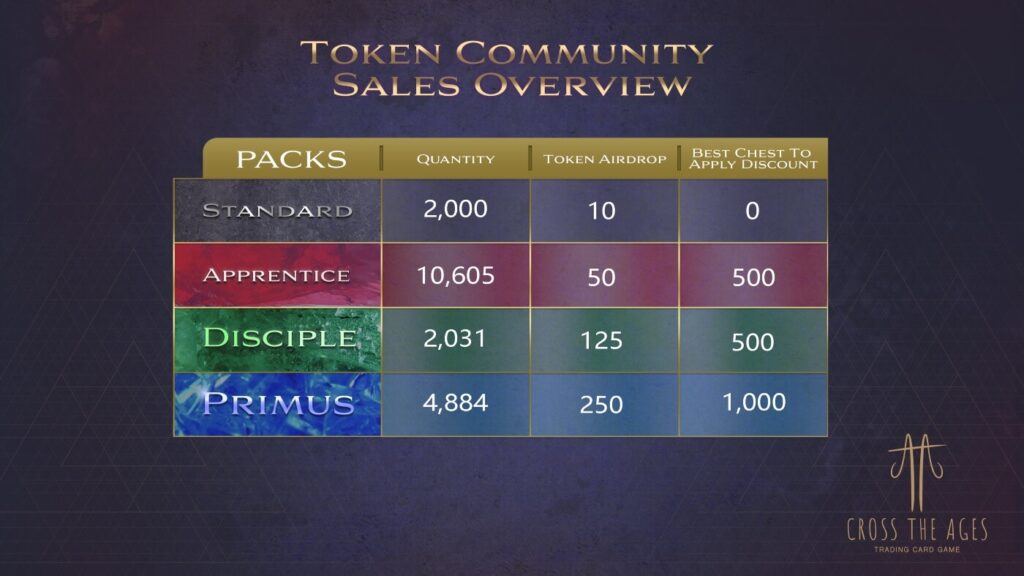 Aperçu des ventes de la communauté Cross The Ages Token