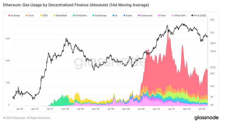 Consommation de gaz DeFi