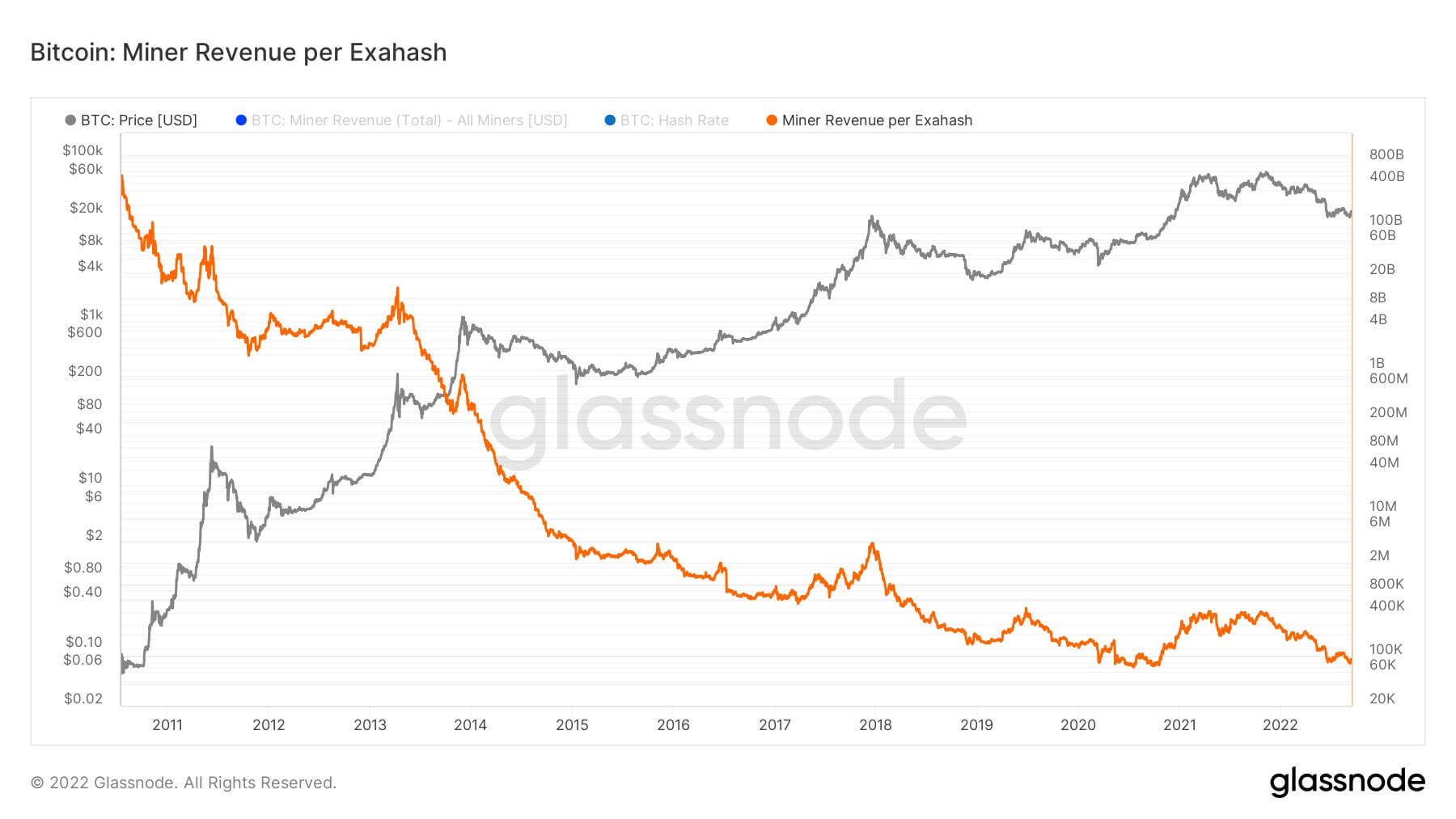 Revenus des mineurs de Bitcoin 