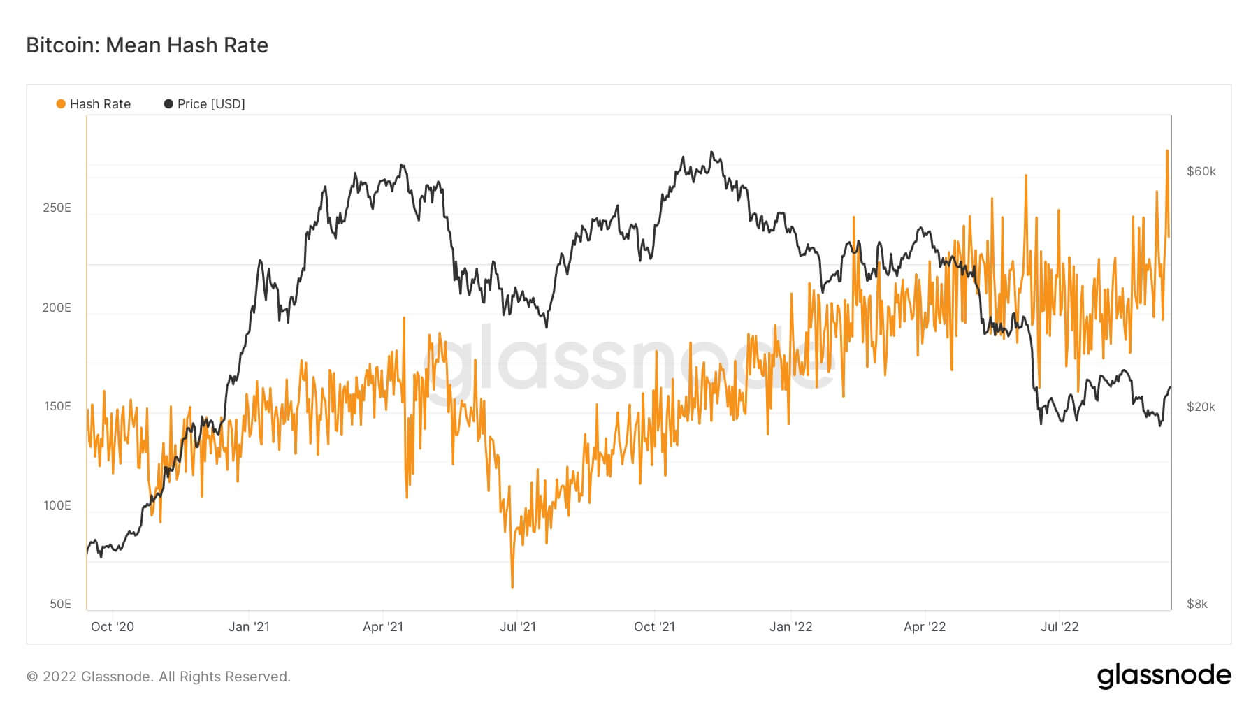 Taux de hachage minier Bitcoin