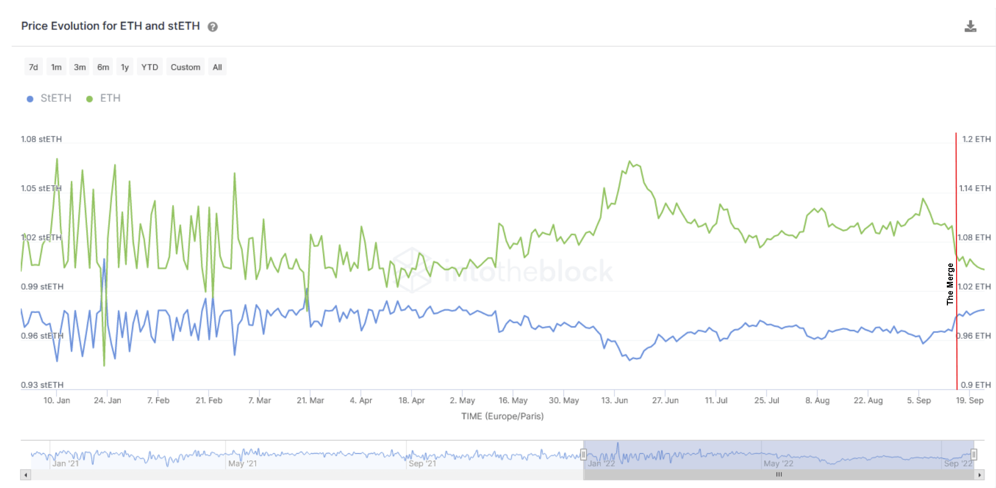 Évolution des prix pour ETH et wETH