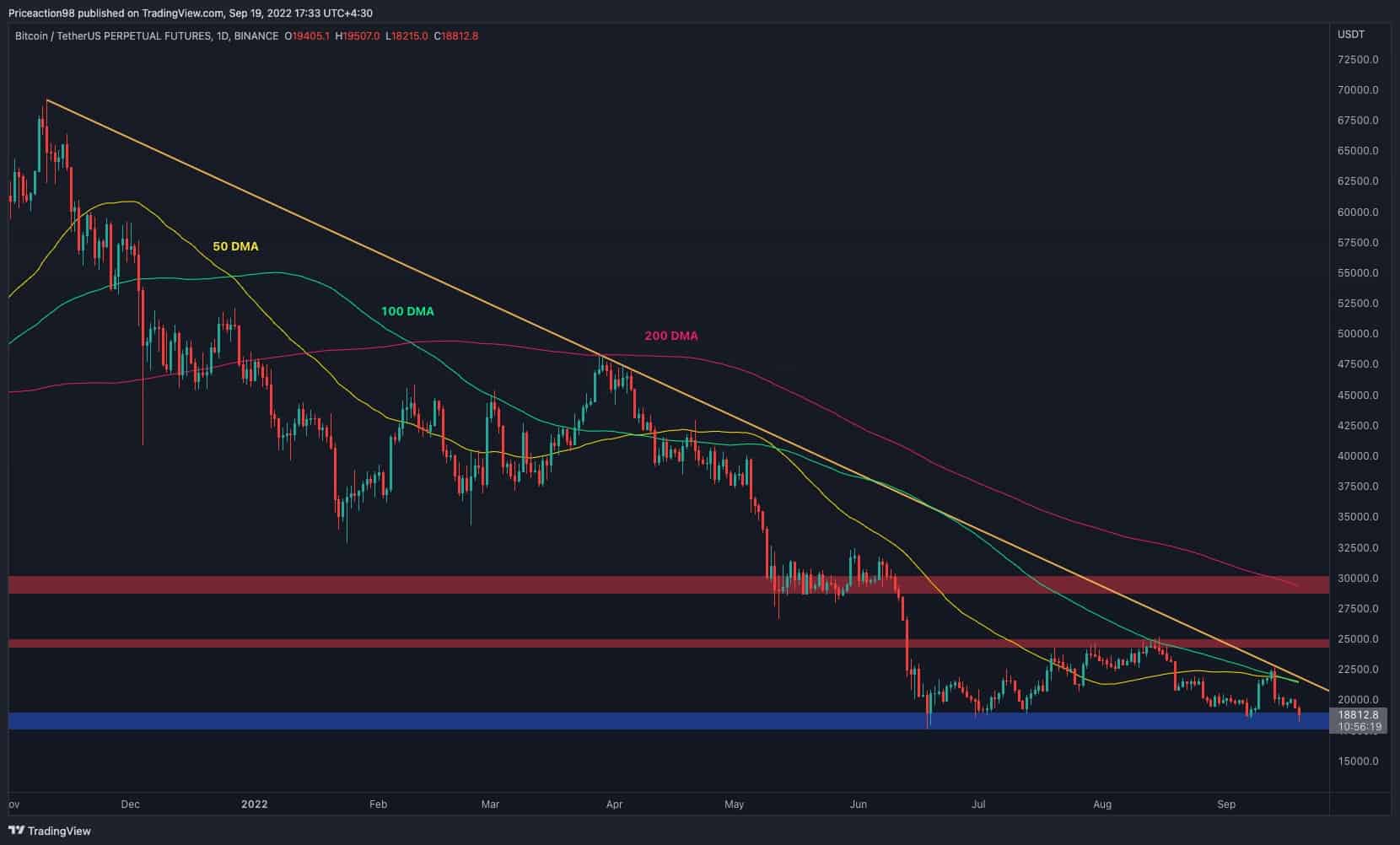 Après une baisse hebdomadaire de 12 %, BTC doit protéger ce niveau pour éviter un autre crash (analyse du prix du bitcoin)