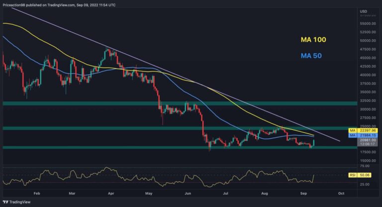 BTC monte de 9% par jour à 21 000 $, voici la prochaine barrière pour les taureaux (analyse du prix du bitcoin)