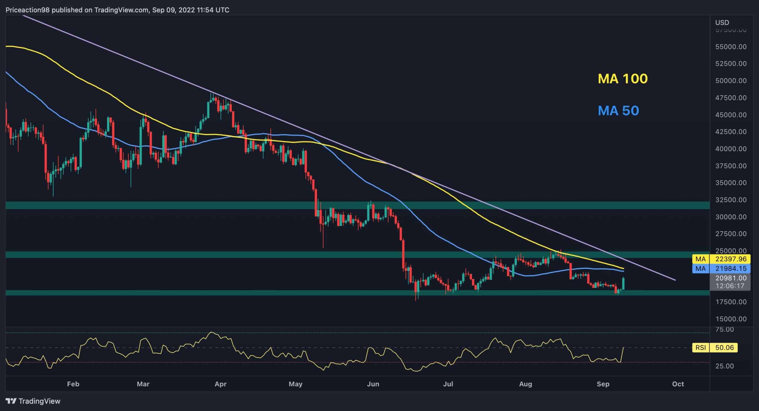 BTC monte de 9% par jour à 21 000 $, voici la prochaine barrière pour les taureaux (analyse du prix du bitcoin)