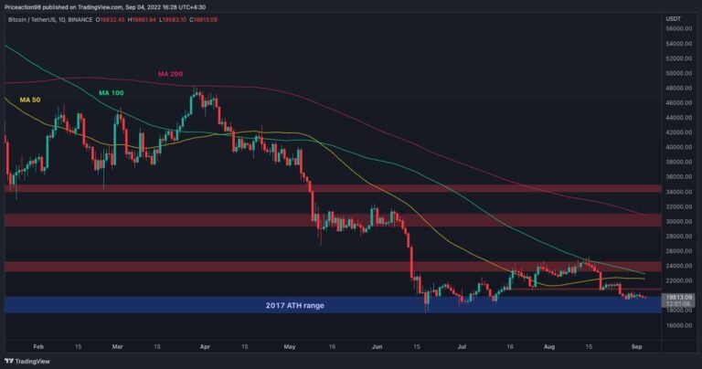 BTC ne tient qu’à un fil, mais est-ce que 17 000 $ sont en jeu ?  (Analyse du prix des bitcoins)