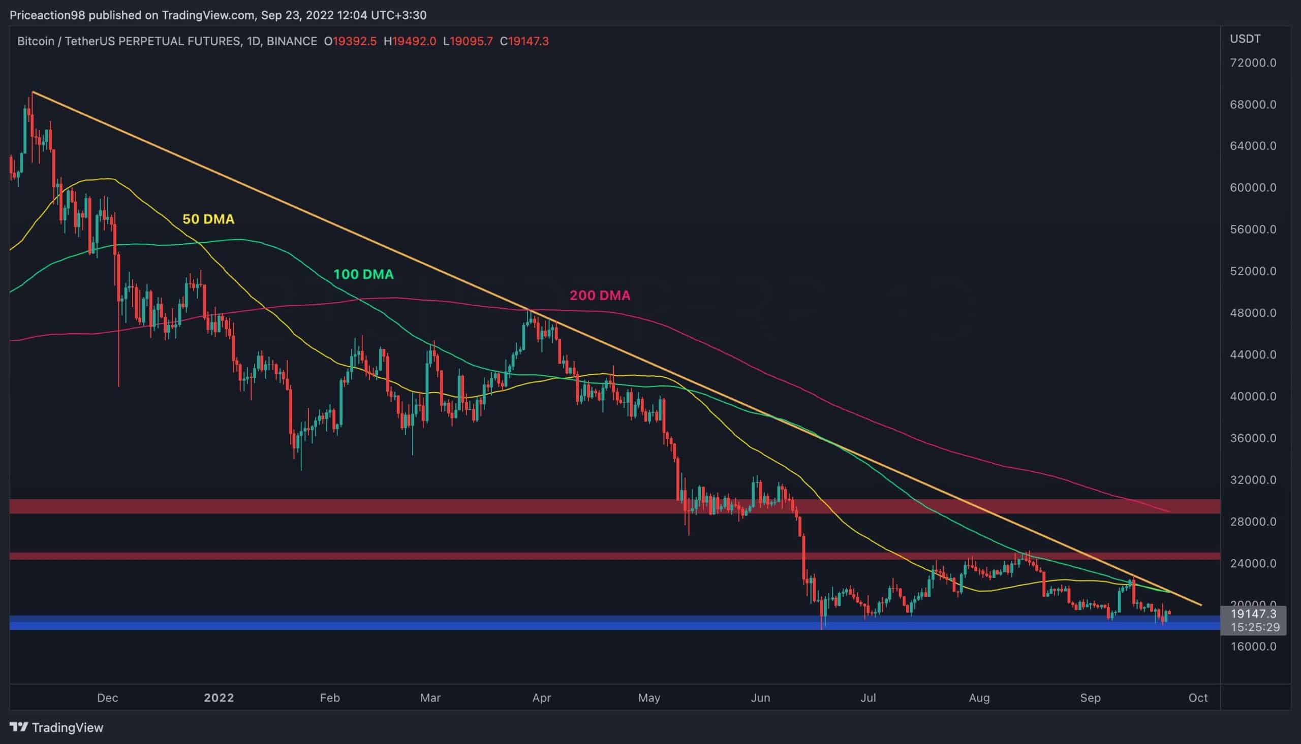 Bitcoin Trading Flat mais une chute en dessous de 18 000 $ est-elle imminente ?