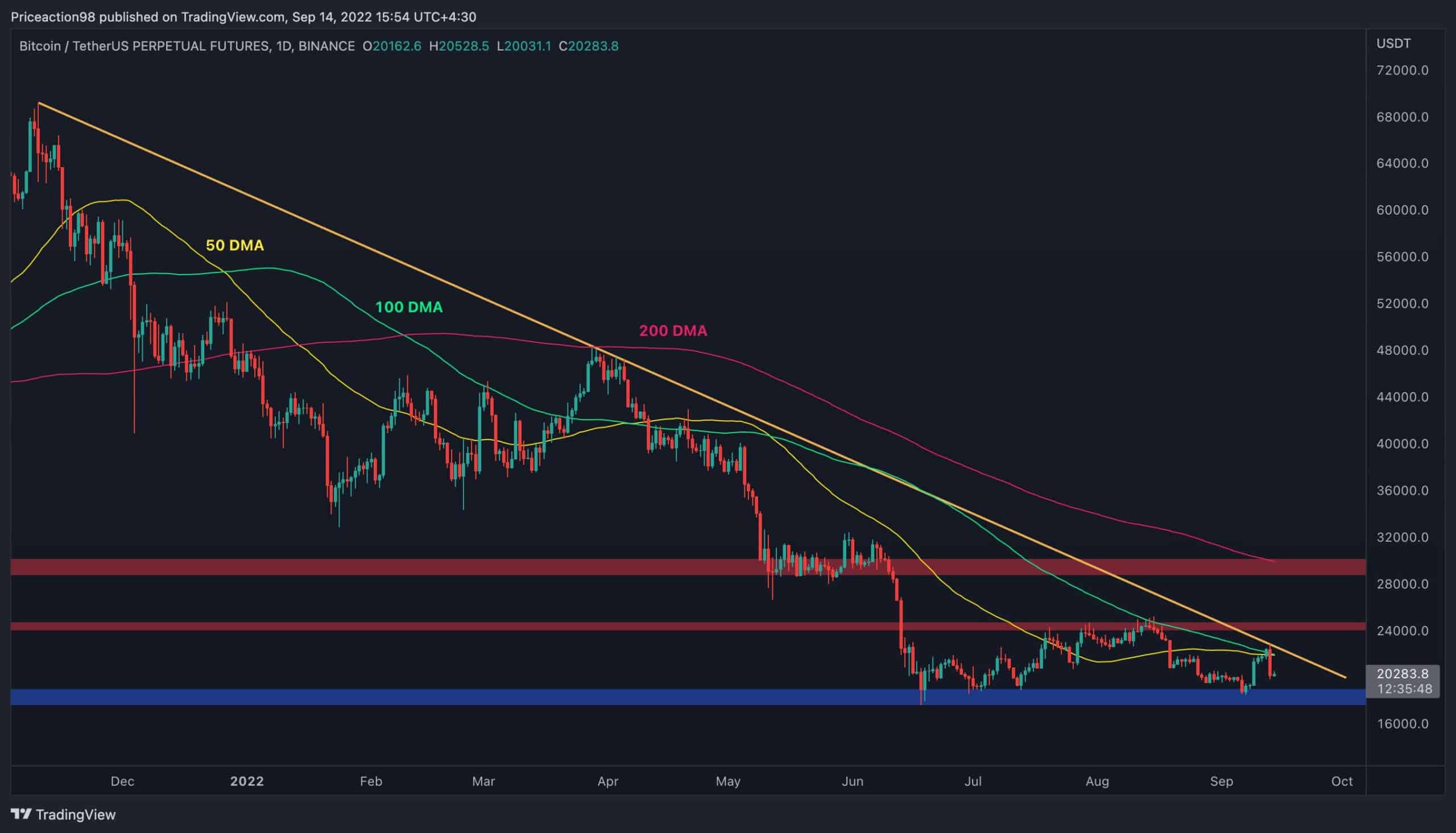 Bitcoin revient vers 20 000 $, mais la douleur est-elle terminée ?  (Analyse des prix BTC)