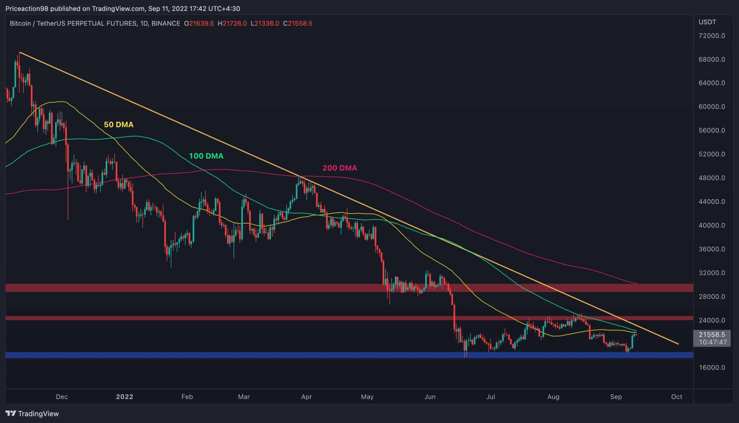 Bitcoin teste 22 000 $ mais des signes inquiétants commencent à clignoter (analyse des prix BTC)