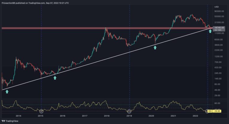 Bitcoin tombe à la ligne de tendance historique mais les signes haussiers clignotent, l’inversion entrant?  (Analyse des prix BTC)