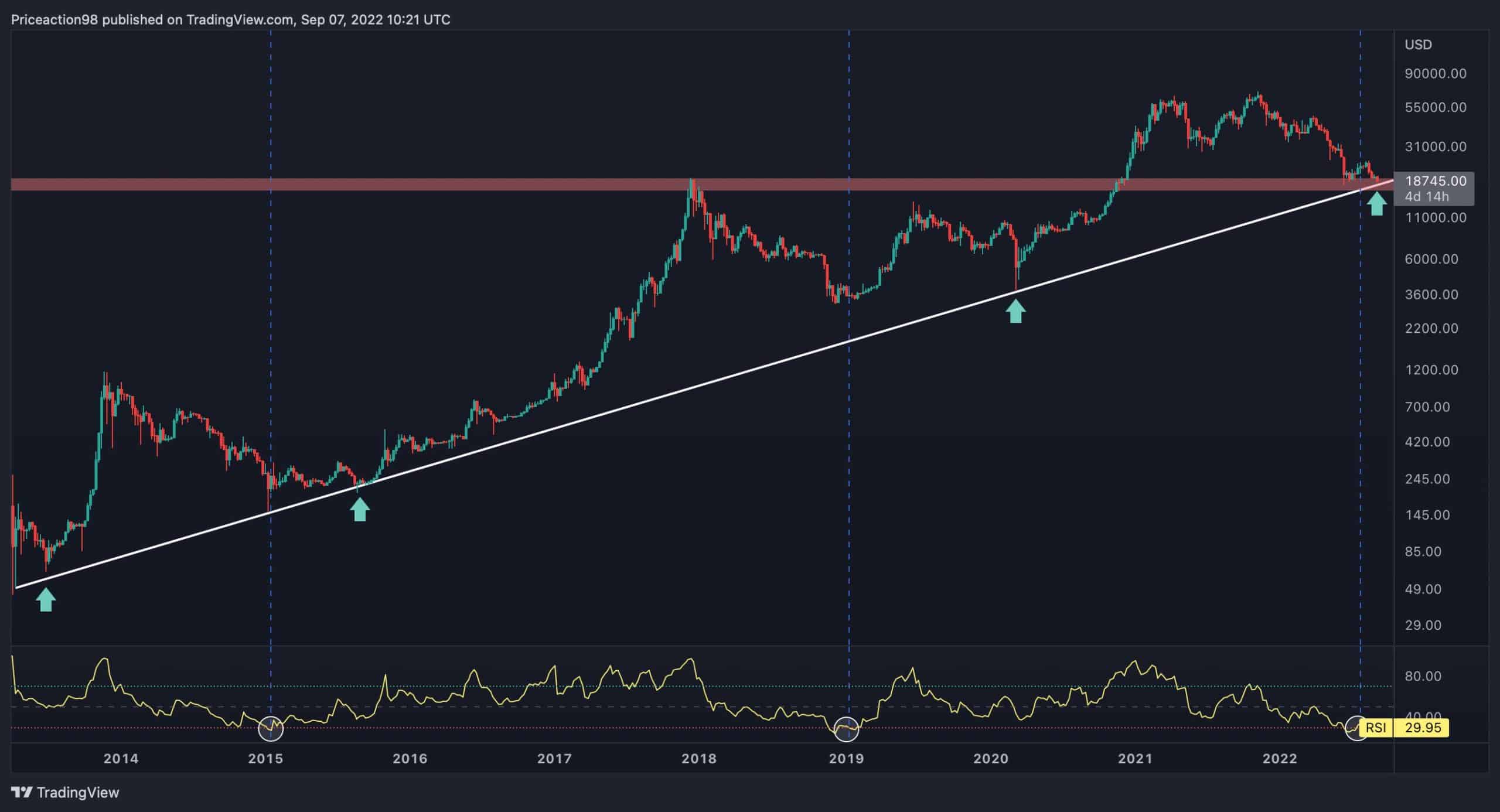 Bitcoin tombe à la ligne de tendance historique mais les signes haussiers clignotent, l'inversion entrant?  (Analyse des prix BTC)