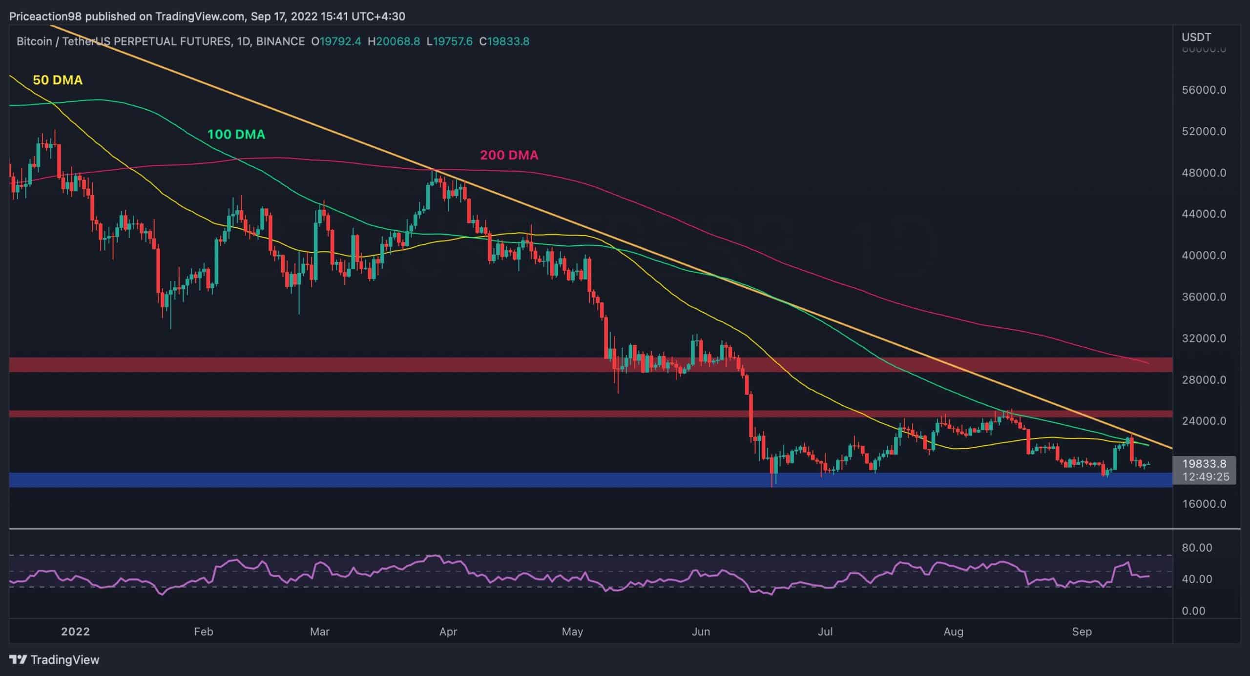 Bitcoin tombe en dessous de 20 000 $, mais une autre baisse est-elle imminente ?  (Analyse des prix BTC)