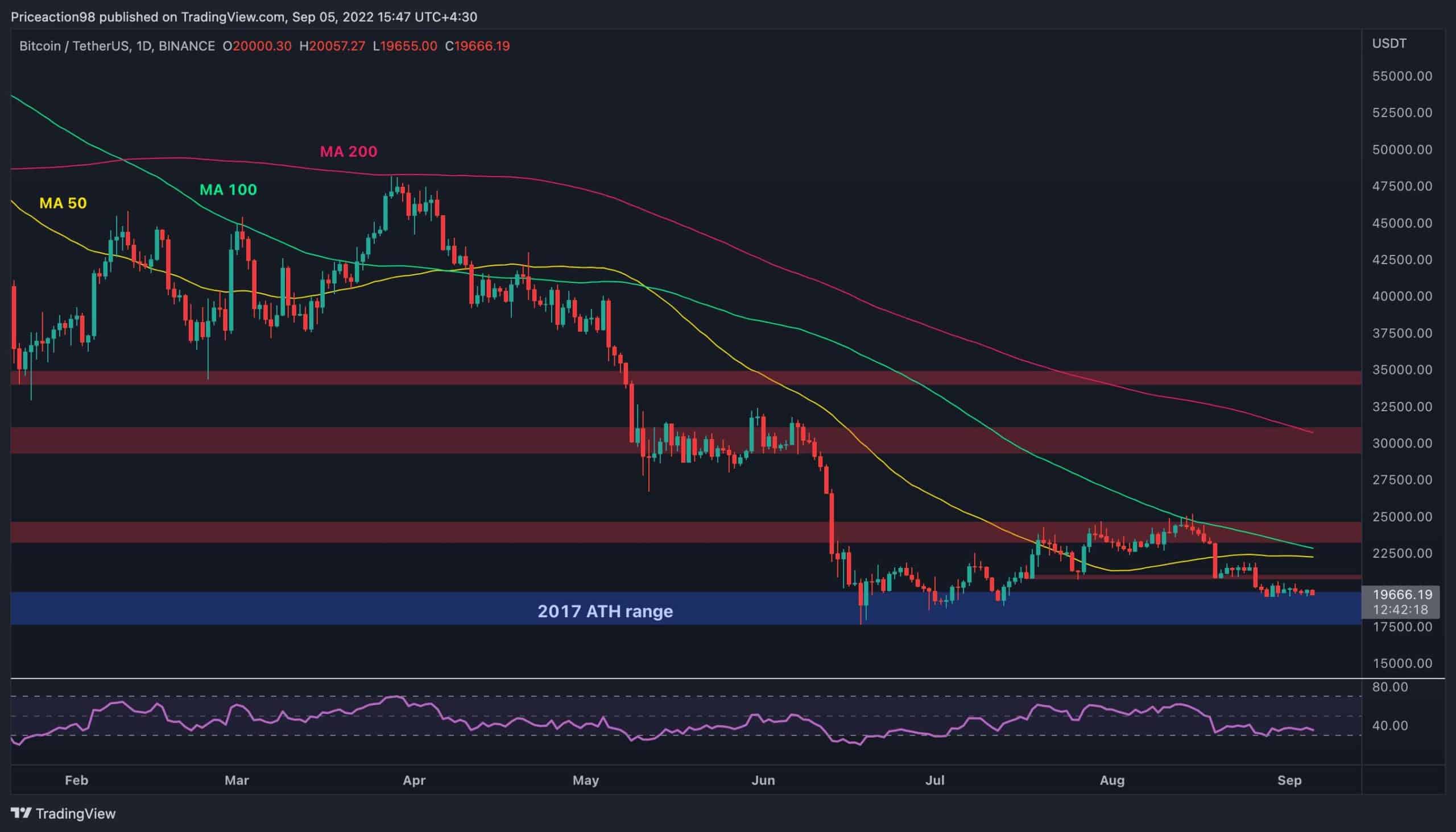 Calme avant la tempête alors que BTC semble prêt pour un énorme mouvement (analyse du prix du bitcoin)