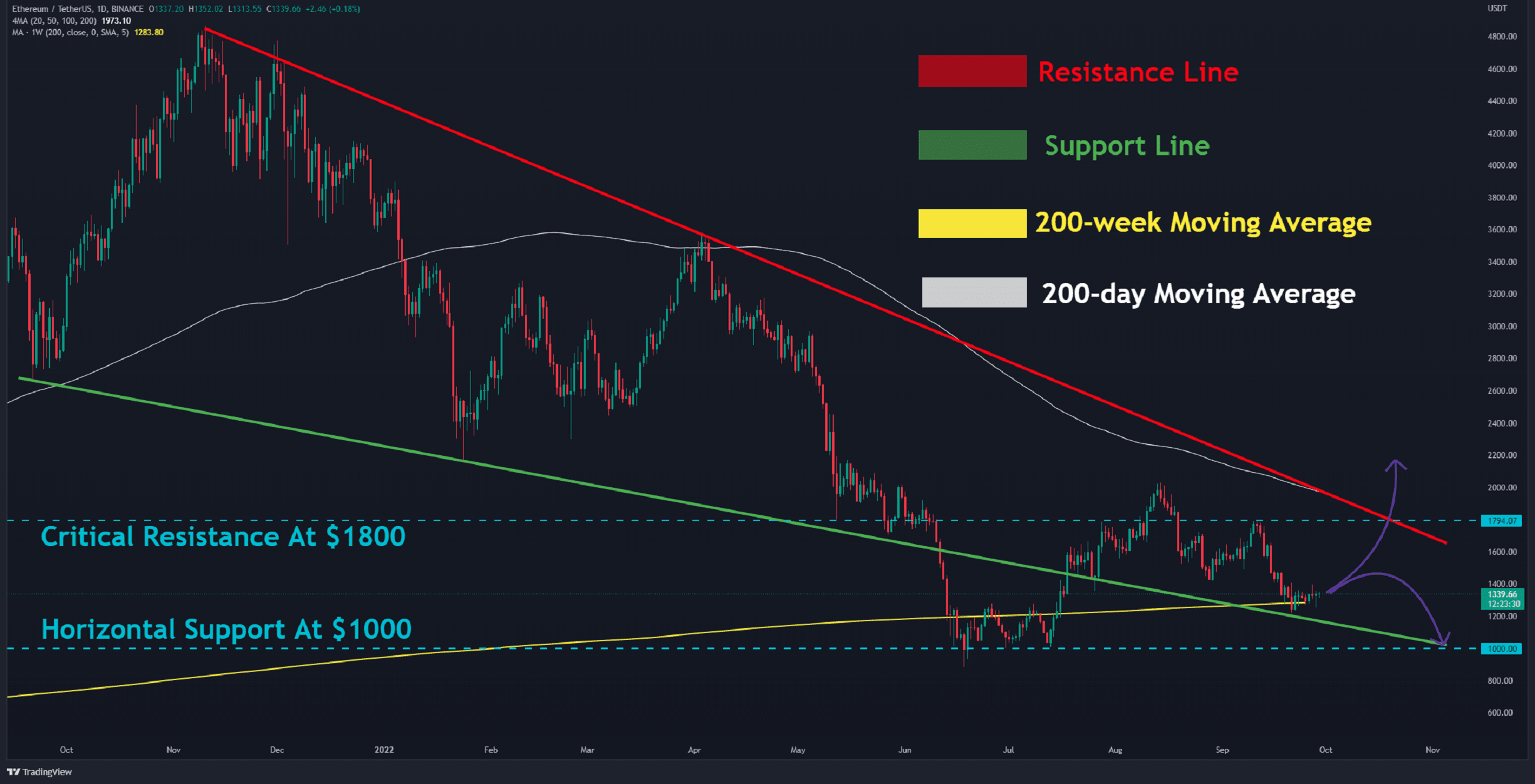 ETH Trading dans une fourchette étroite, évasion imminente ?  (Analyse des prix Ethereum)