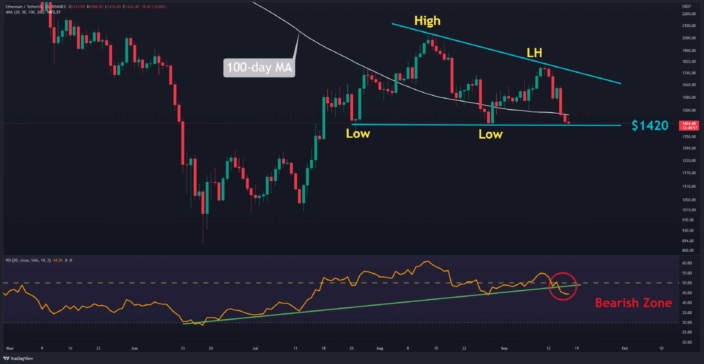 ETH perd 15% depuis la fusion alors que les ours prennent le contrôle (analyse des prix Ethereum)