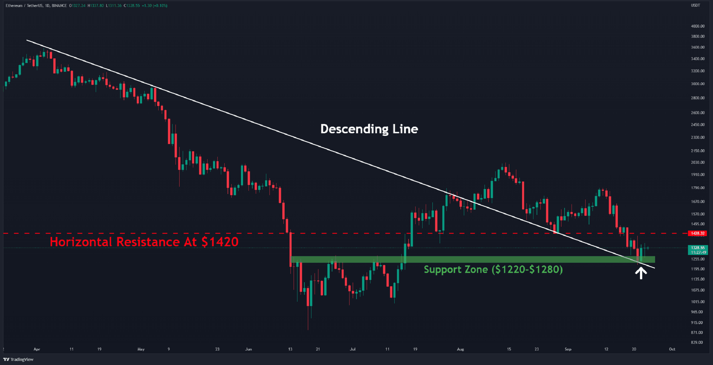 L'ETH a maintenu un support clé, mais le danger n'est toujours pas écarté : Analyse des prix d'Ethereum