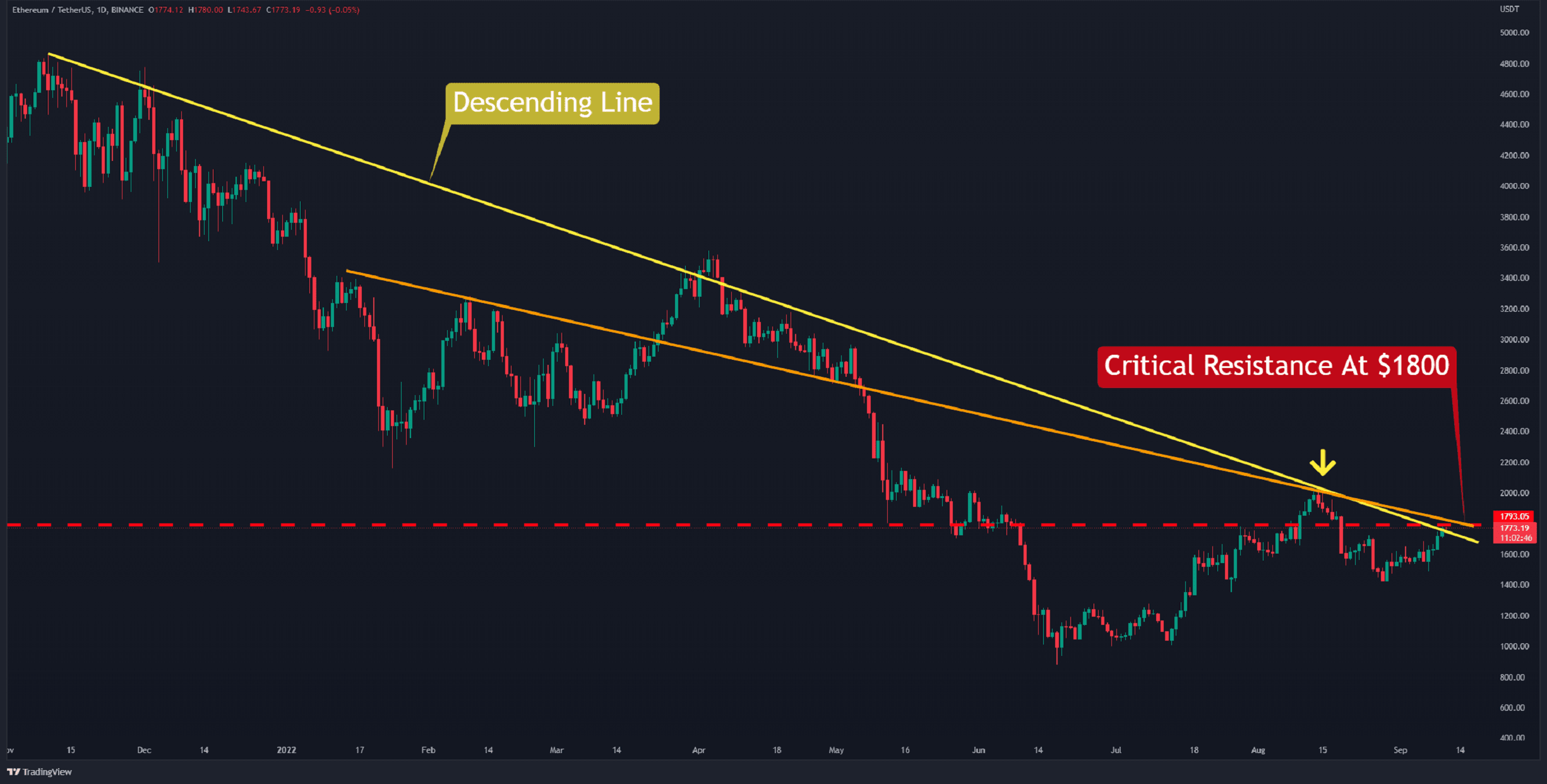 L'ETH doit briser ce niveau pour amorcer un rallye soutenu (analyse des prix Ethereum)