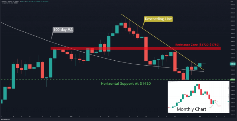 L’ETH doit briser ce niveau pour tenter à nouveau de tirer à 2 000 $ (analyse des prix Ethereum)