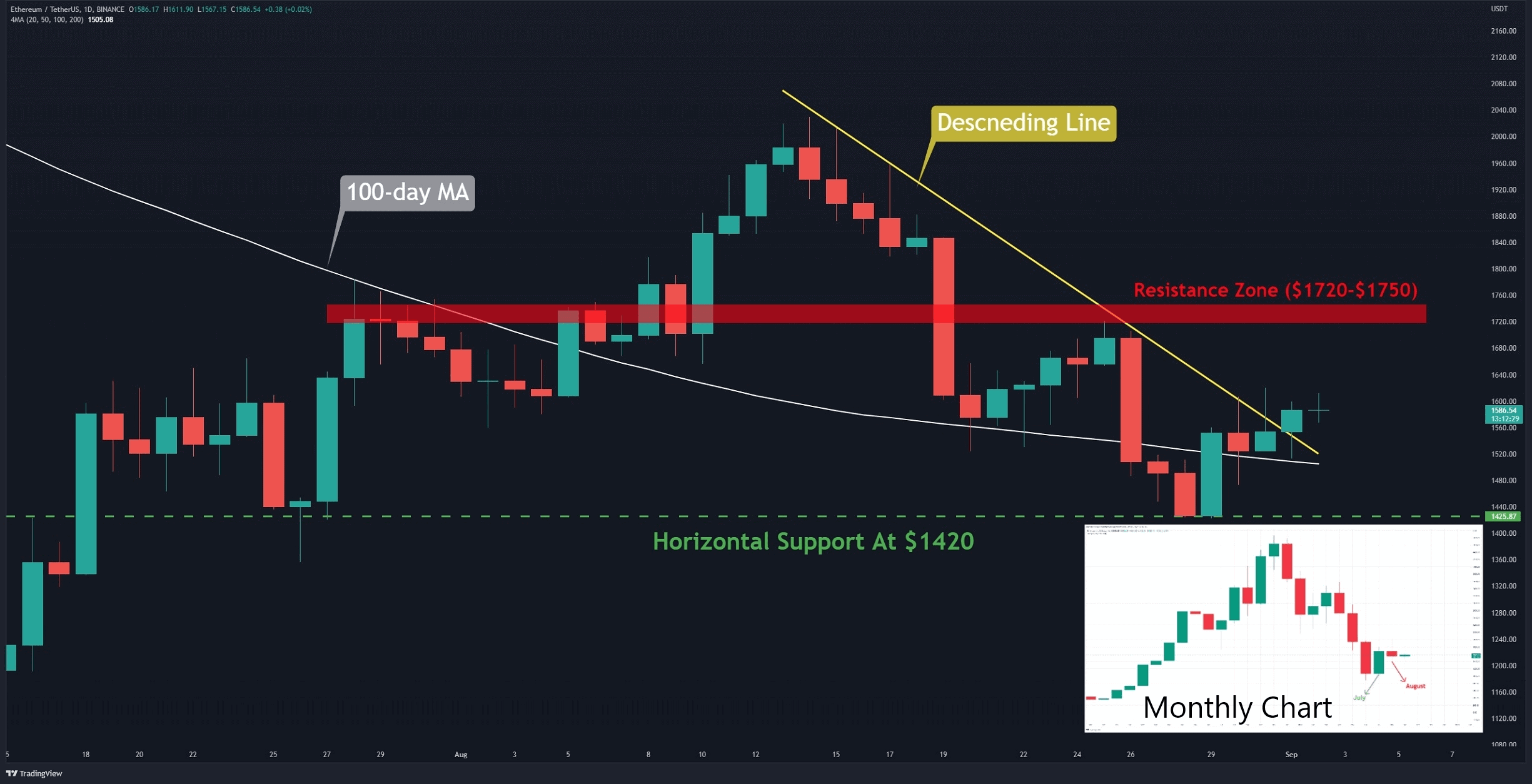 L'ETH doit briser ce niveau pour tenter à nouveau de tirer à 2 000 $ (analyse des prix Ethereum)