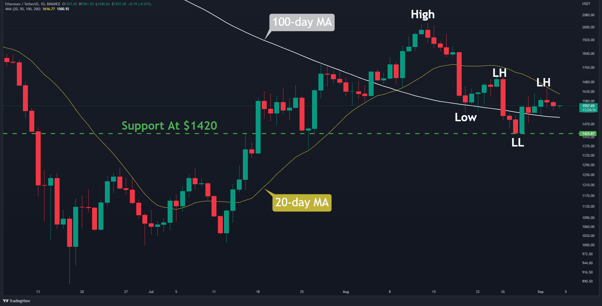 Niveau de résistance critique d'Ethereum Bulls Eye avant la fusion, voici la suite (analyse des prix des ETH)