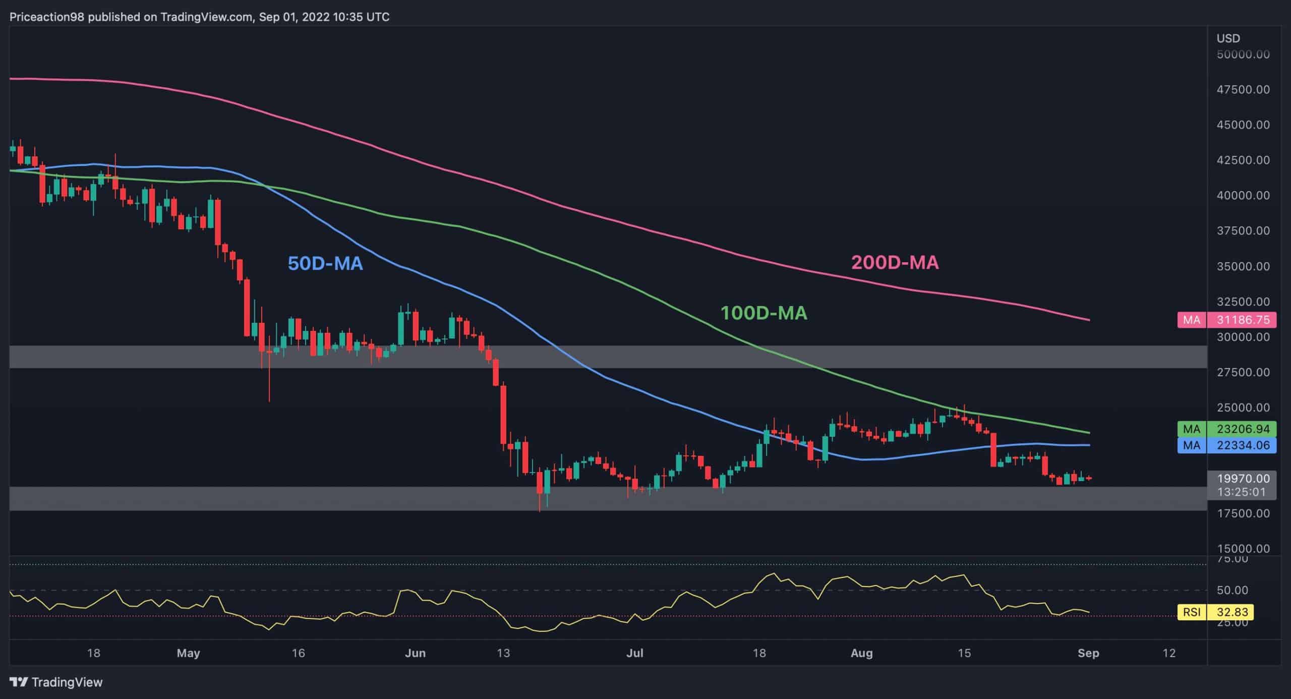 Panne ou rebond à 22 000 $ ?  (Analyse des prix BTC)