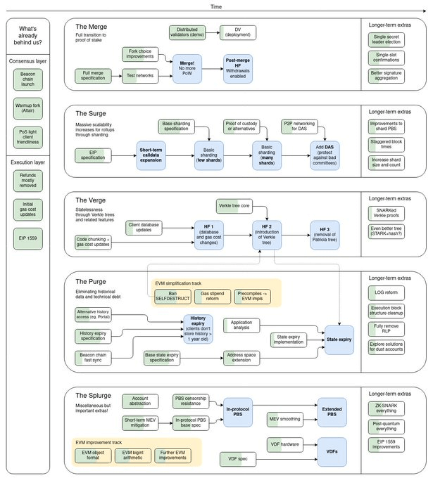 Feuille de route des mises à niveau d'Ethereum - Source : Twitter