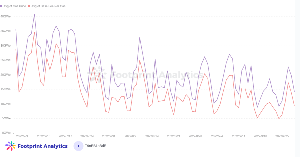 Prix moyen du gaz, Ethereum - Source : Tableau de bord Ethereum Blockchain Metrics