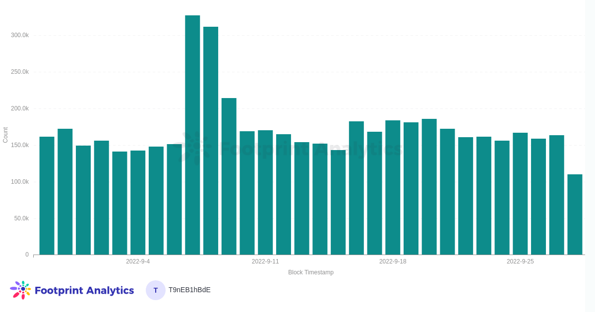 Nombre de transactions NFT quotidiennes, Ethereum - Source : Tableau de bord Ethereum Blockchain Metrics