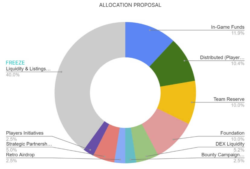 Mega World - Proposition d'allocation de jetons MEGA