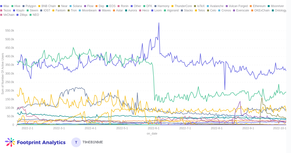 Nombre quotidien d'utilisateurs GameFi Cross-Chain