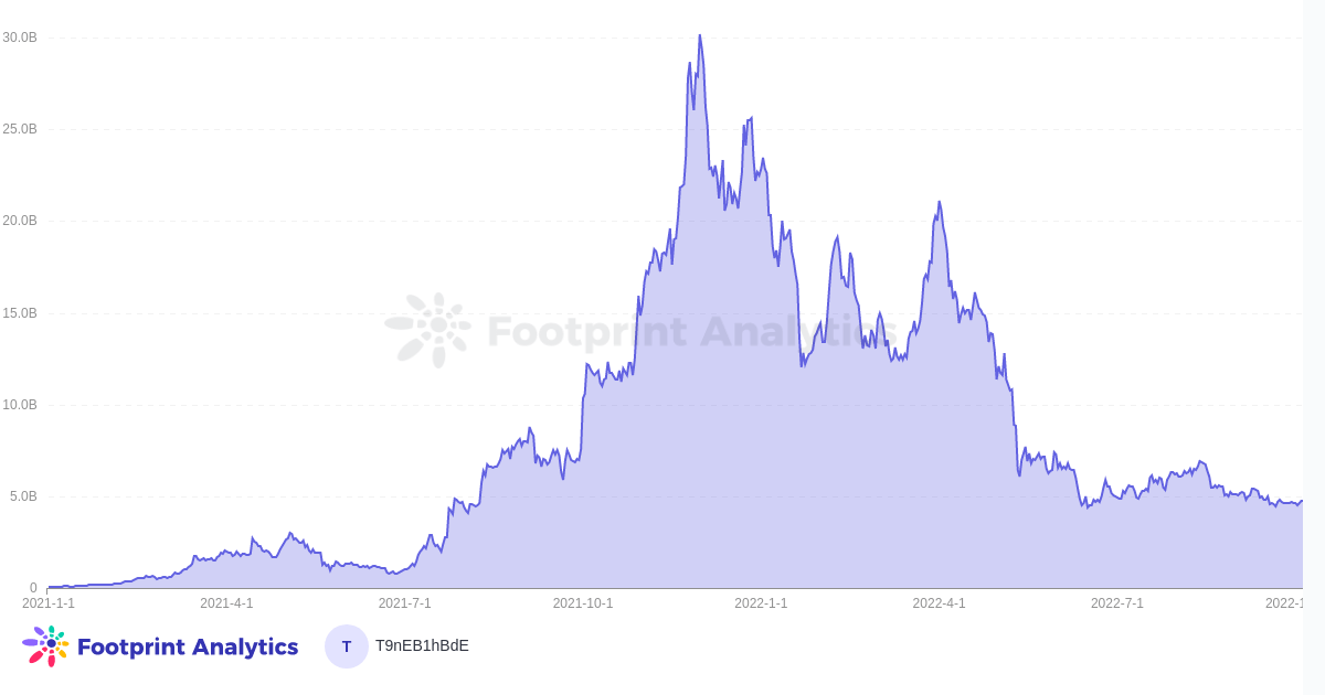 Capitalisation boursière des jetons GameFi