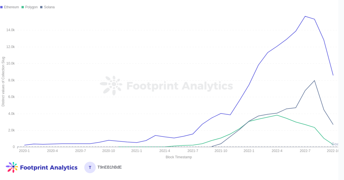 Nombre de collectes actives par chaîne au fil du temps