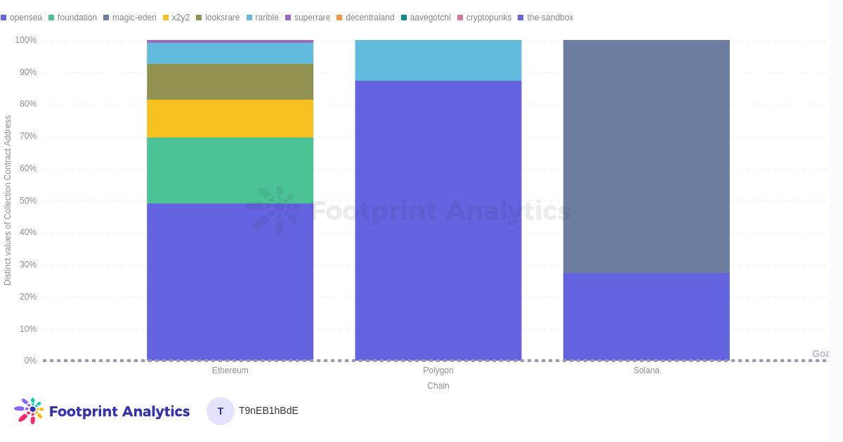 Nombre de collections Marketplace par chaîne Remarque : Footprint travaille actuellement à l'ajout de plus de places de marché, par exemple Element et Playdapp Marketplace, qui sont populaires pour les collections Polygon.
