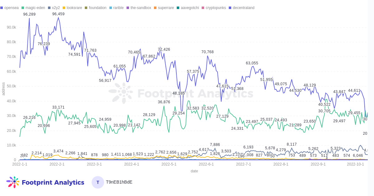 Utilisateurs quotidiens par Marketplaces