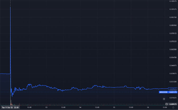 Prix ​​des marchés de la mangue (via TradingView)