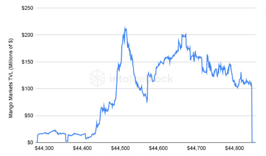 Mango Markets TVL (Millions de $)