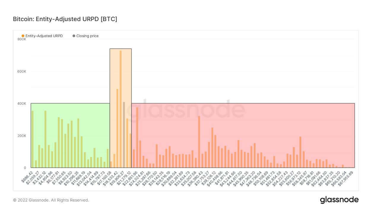 Bitcoin URPD