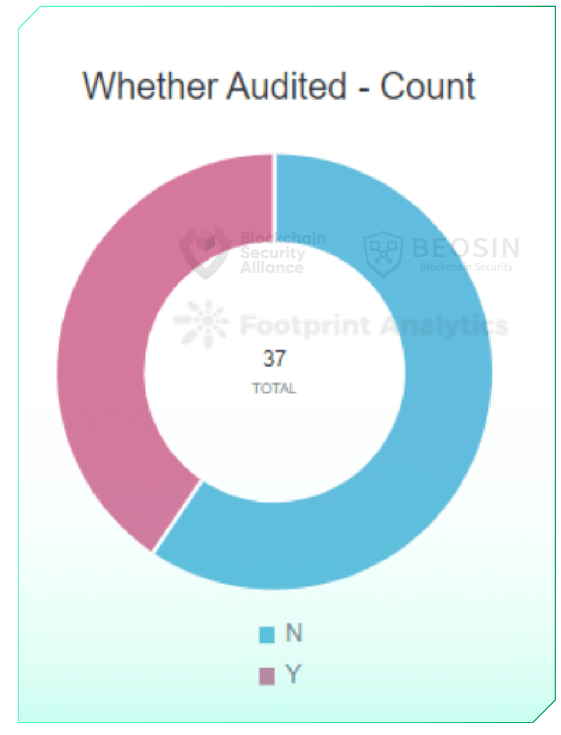 Si audité - compter