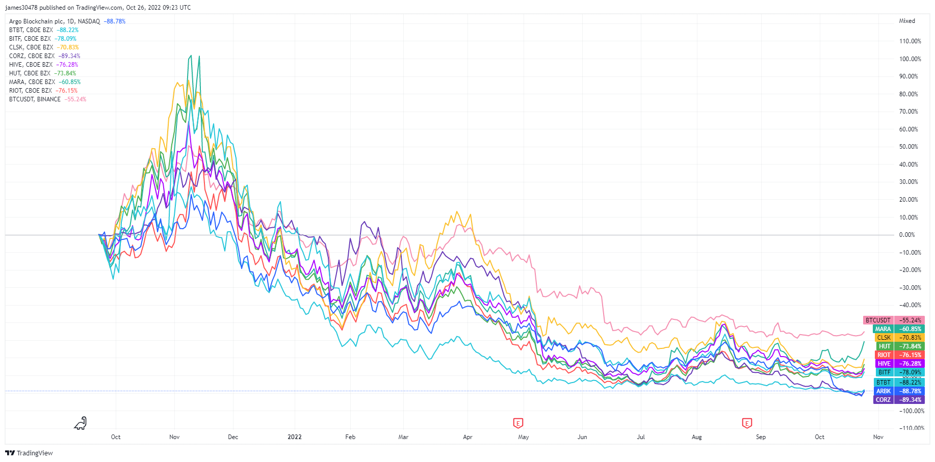 capitulation du cours de l'action du mineur de bitcoin