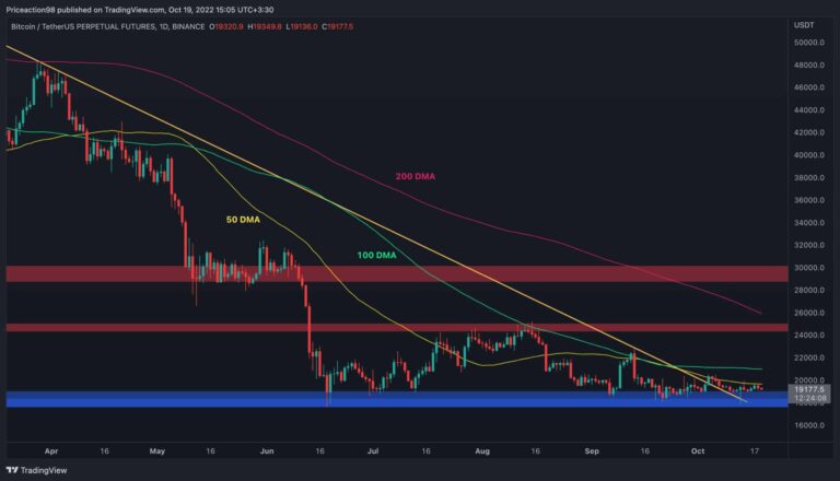 BTC rejeté à 20 000 $, 18 000 $ est-il la prochaine cible pour les ours ?  (Analyse du prix des bitcoins)