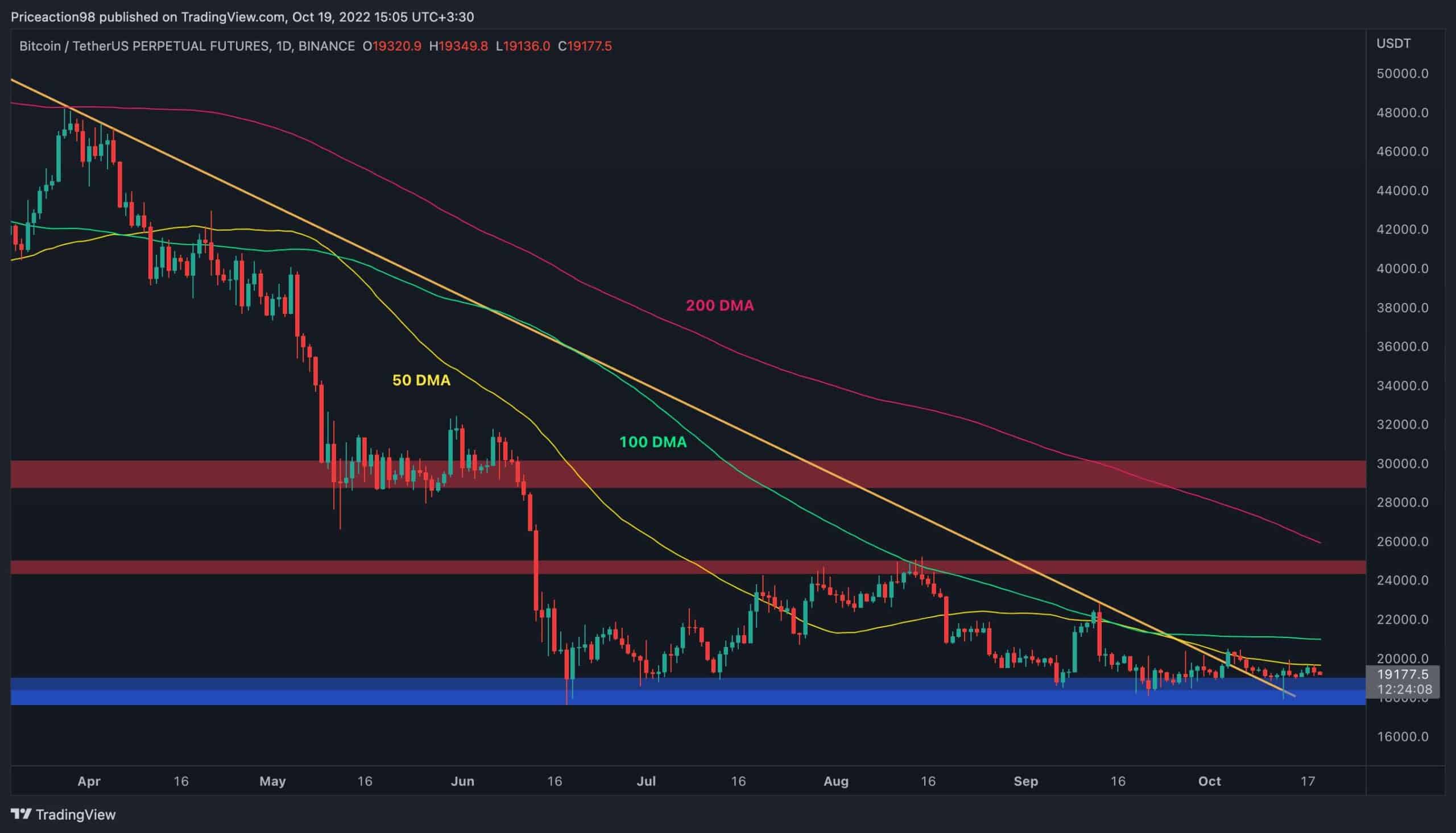 BTC rejeté à 20 000 $, 18 000 $ est-il la prochaine cible pour les ours ?  (Analyse du prix des bitcoins)