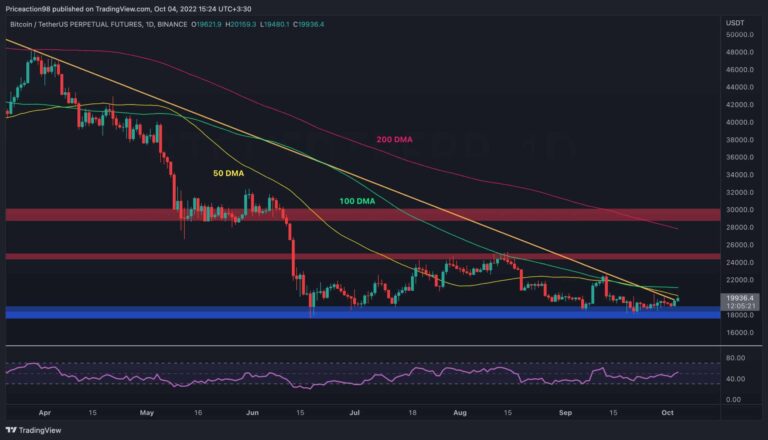 BTC teste 20 000 $ alors que les acheteurs tentent de créer un élan, mais est-ce un autre piège à taureaux ?  (Analyse du prix des bitcoins)