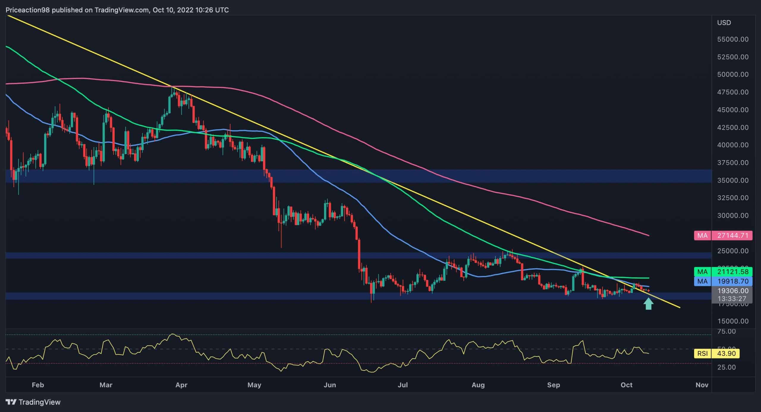 Bitcoin Rangebound Depuis juin, Breakout Incoming?  (Analyse des prix BTC)