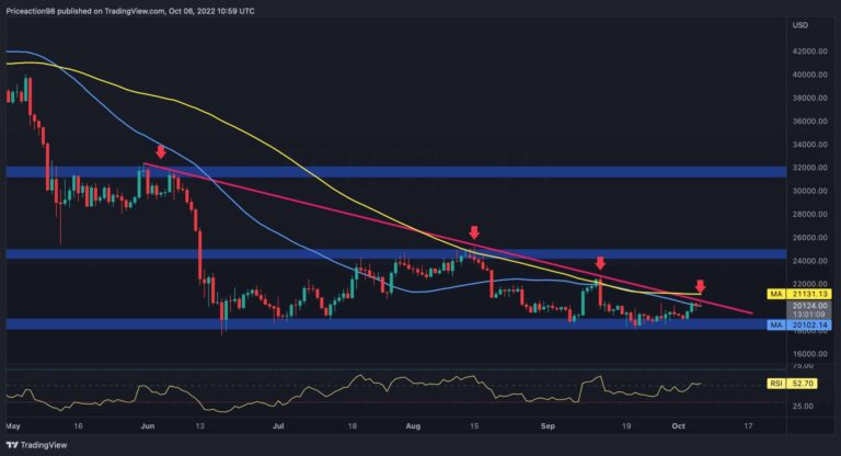 Bitcoin face à une résistance majeure, 20 000 $ vont-ils tenir ou une autre baisse est-elle à venir ?  (Analyse des prix BTC)