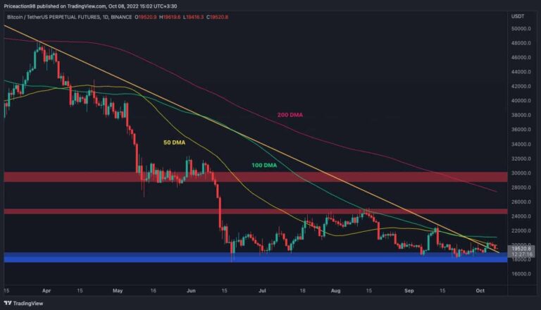 Bitcoin forme un énorme coin baissier, un nouveau test de 18 000 $ arrive-t-il?  (Analyse des prix BTC)