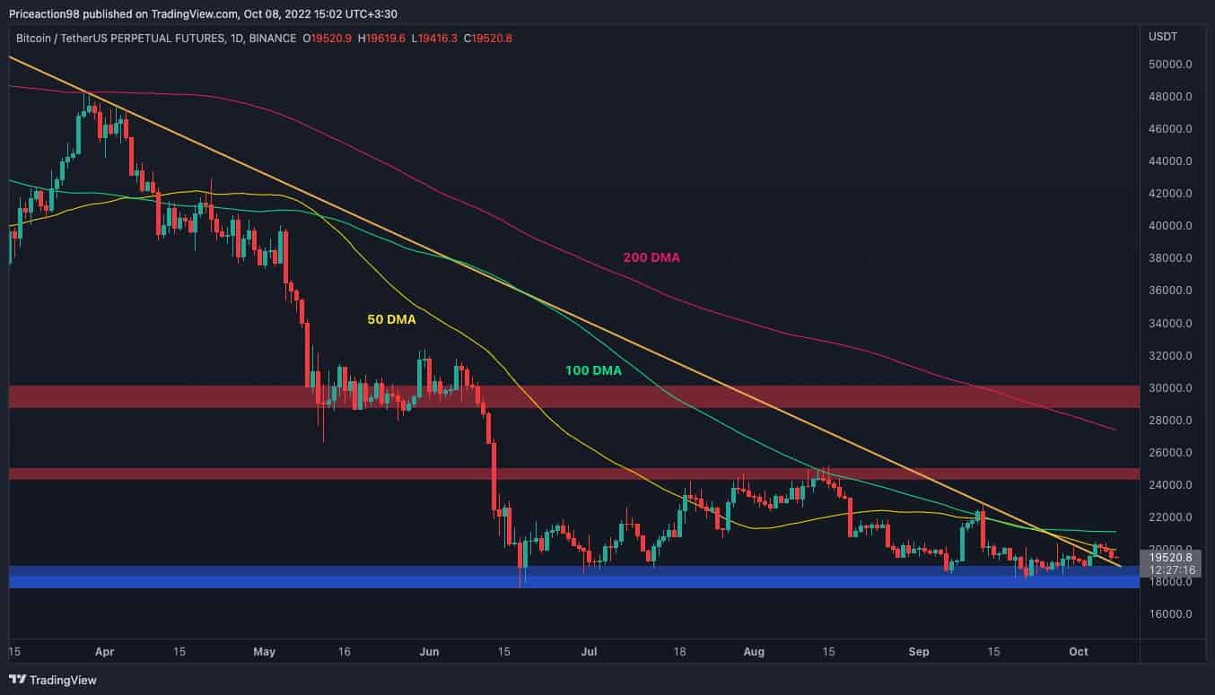 Bitcoin forme un énorme coin baissier, un nouveau test de 18 000 $ arrive-t-il?  (Analyse des prix BTC)